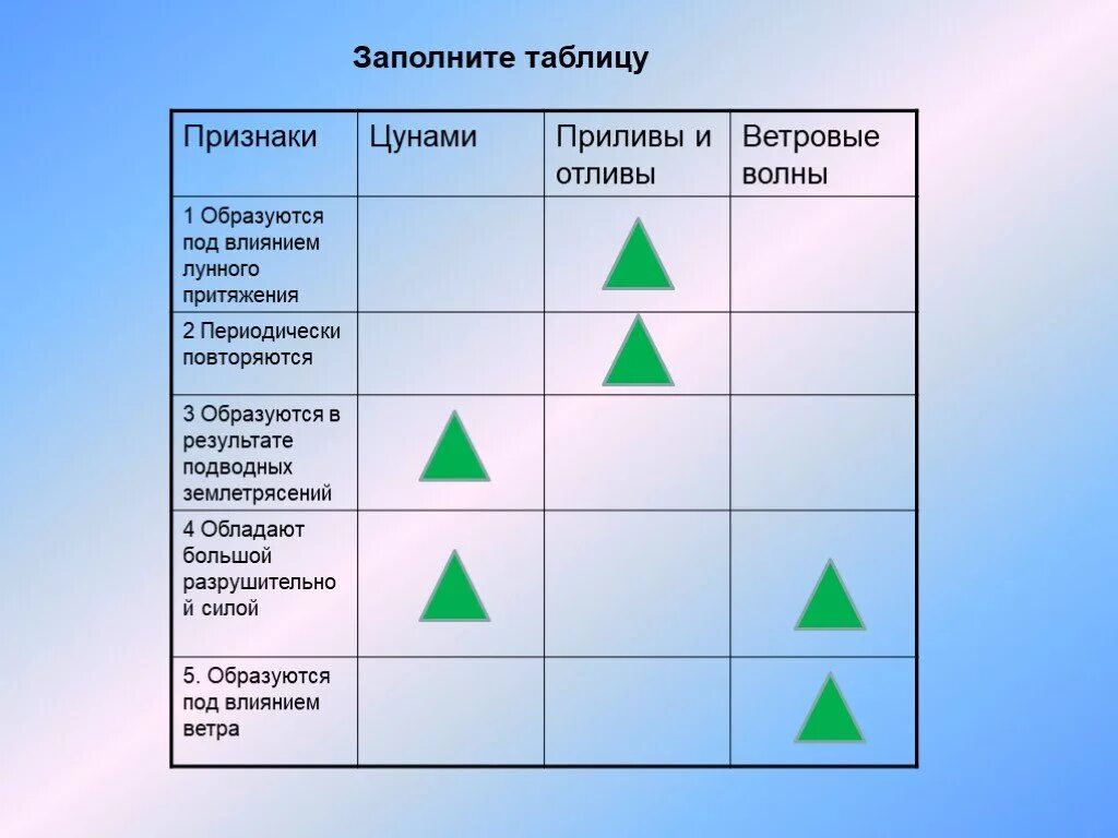 Таблица ЦУНАМИ. Ветровые волны ЦУНАМИ приливы отливы. Волны образующие под влиянием фаз Луны. Таблица движение воды в океане признак ЦУНАМИ. Периодически повторяющееся движение