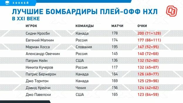 Нхл бомбардиры 23 24 гол. Лучшие бомбардиры плей офф НХЛ. Лучшие русские бомбардиры НХЛ. Лучший бомбардир России. Лучший бомбардир Германии.