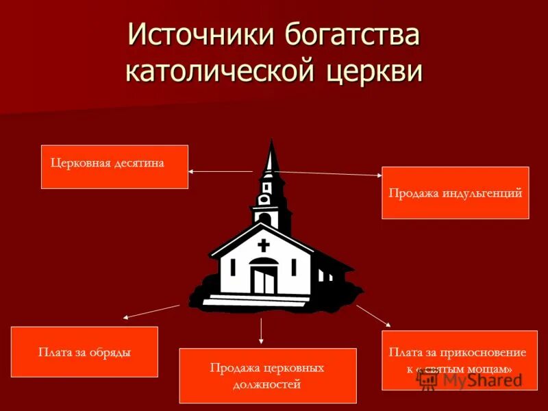 Схема источники богатства католической церкви. Источники богатства католической церкви в средние века. Схема источники богатства церкви. Источники богатства церкви в средневековье.