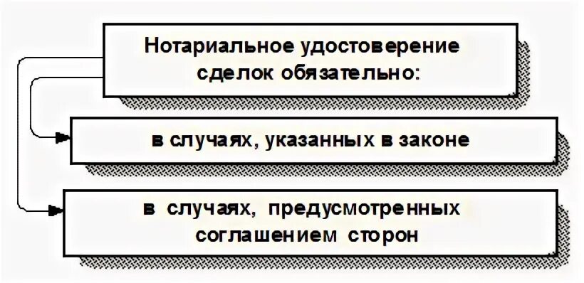 Нотариальная форма сделки