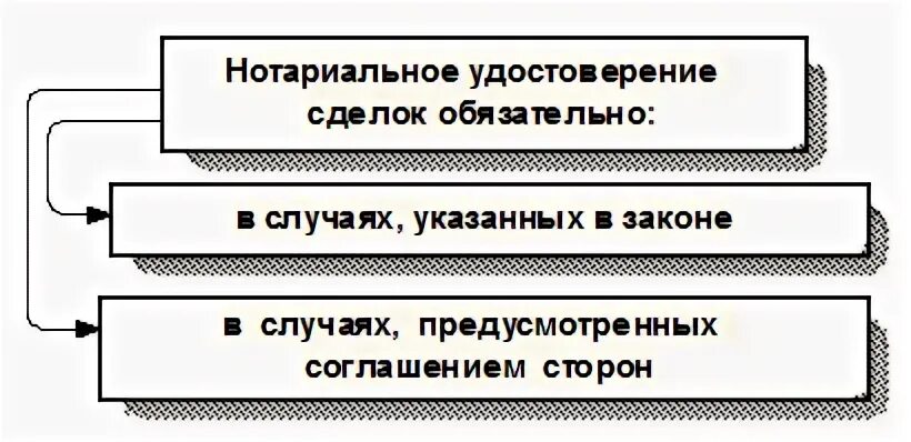 Сделки требующие нотариальной формы. Нотариальная форма сделок схема. Виды нотариальных сделок. Виды нотариально удостоверенных сделок. Схема действий нотариуса по удостоверению сделок.