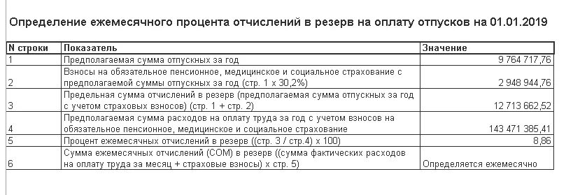 Резервы отпусков методы расчета. Резерв отпусков инвентаризация бланк образец. Формула расчета резерва на оплату отпусков в бухгалтерском учете. Ведомость инвентаризации резерва отпусков. Резерв на оплату отпусков пример расчета.