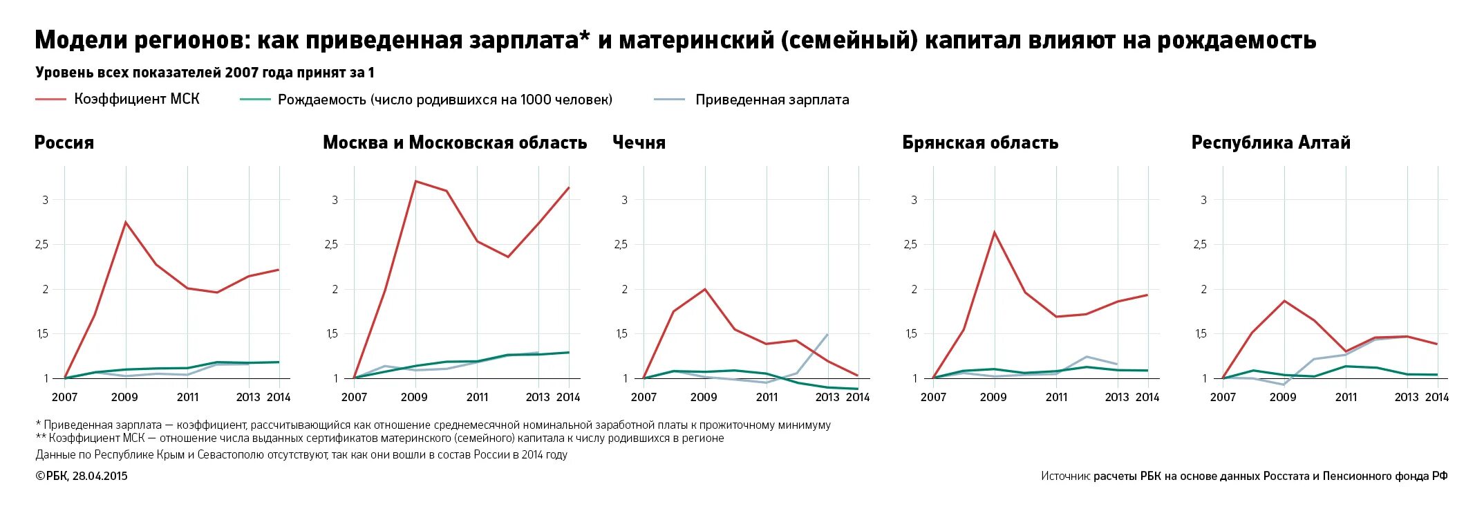 График материнского капитала. Материнский капитал диаграмма. Материнский капитал статистика. Материнский капитал и рождаемость в России. Рождаемость после введения материнского капитала.