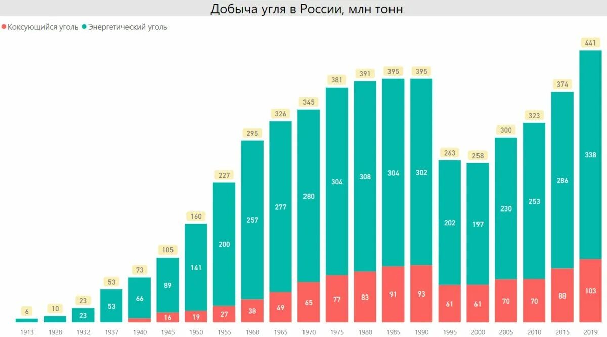 Добыча угля в России. Добыча угля в России млн.тонн. Добыча угля в России 2020. Статистика добычи угля в России.