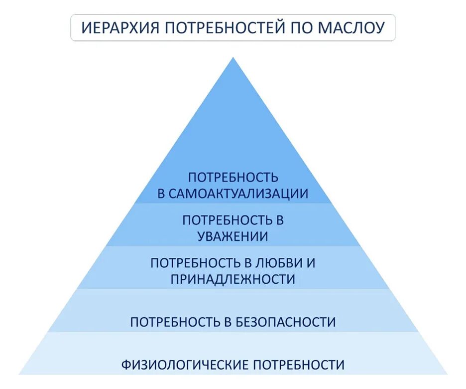 Иерархия мотивов Маслоу. Пирамида потребностей Маслоу. Самоактуализация потребность. Самоактуализация по Маслоу.