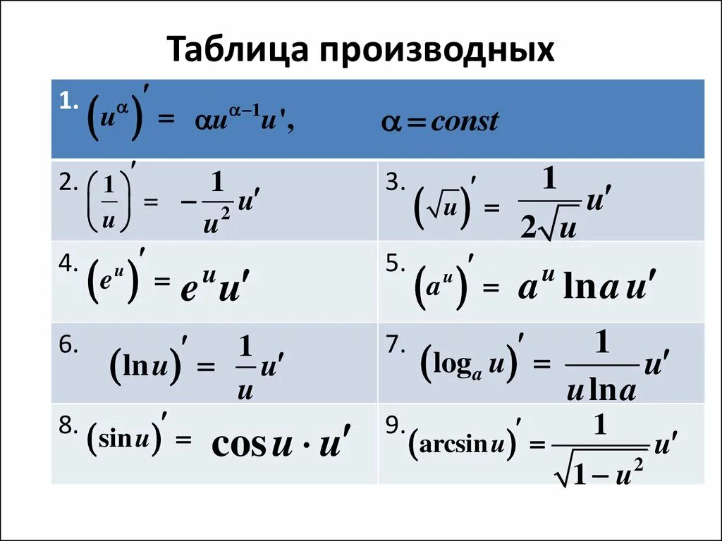 X в степени ln x. Таблица производных функций u. Формулы производной таблица. Производная функции формулы таблица. Таблица производных двух функций.