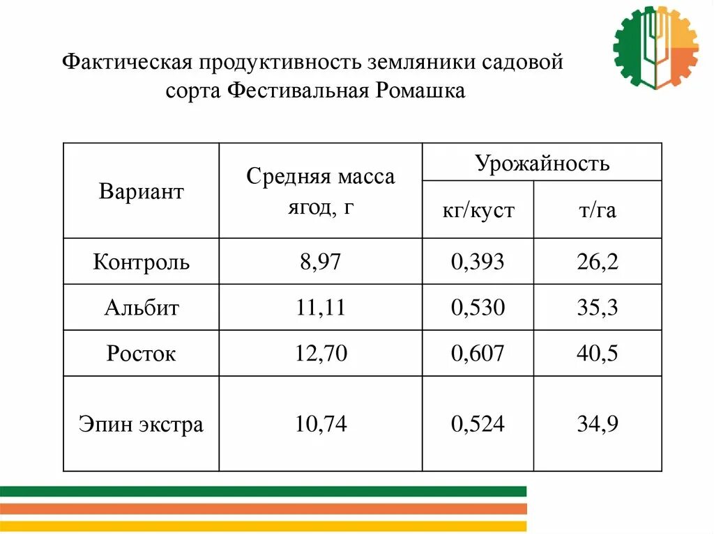 Урожайность клубники с 1. Урожайность земляники. Урожайность клубники. Средняя урожайность клубники на м2. Фактическая урожайность.