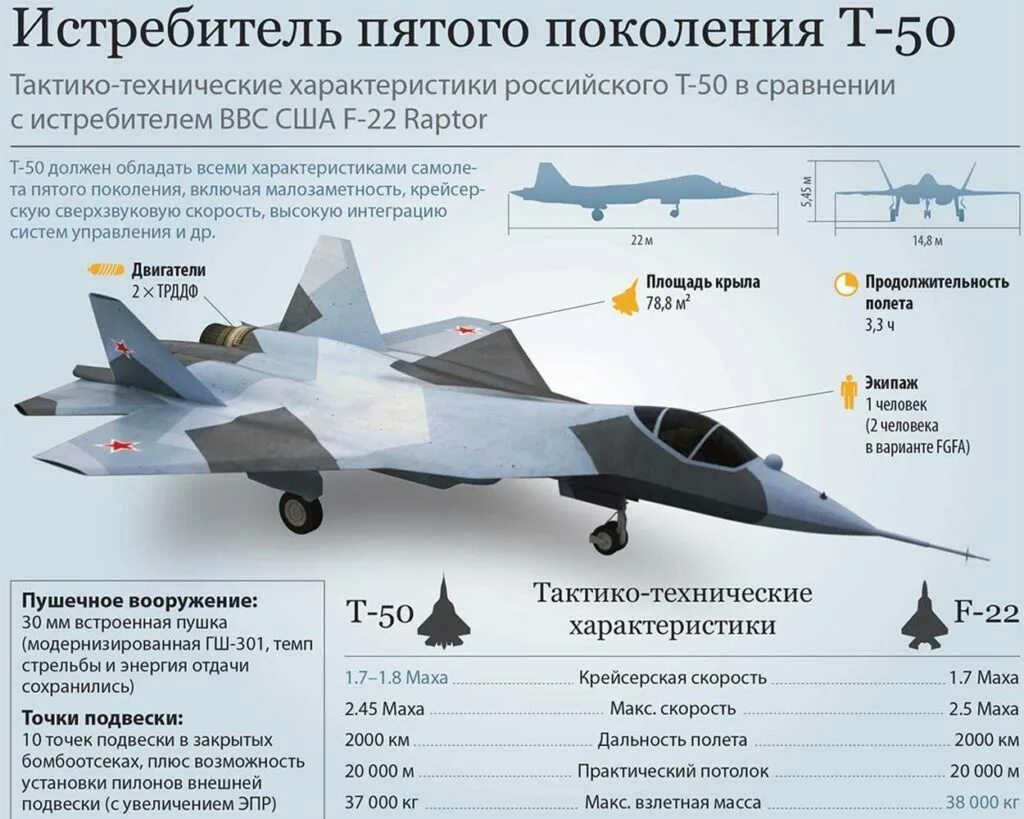 Сравнение f. Ттх т-50 истребитель пятого поколения. самолёт 5 поколения су 57 характеристики. т50 истребитель характеристики. сравнение боевой авиации россии и сша.