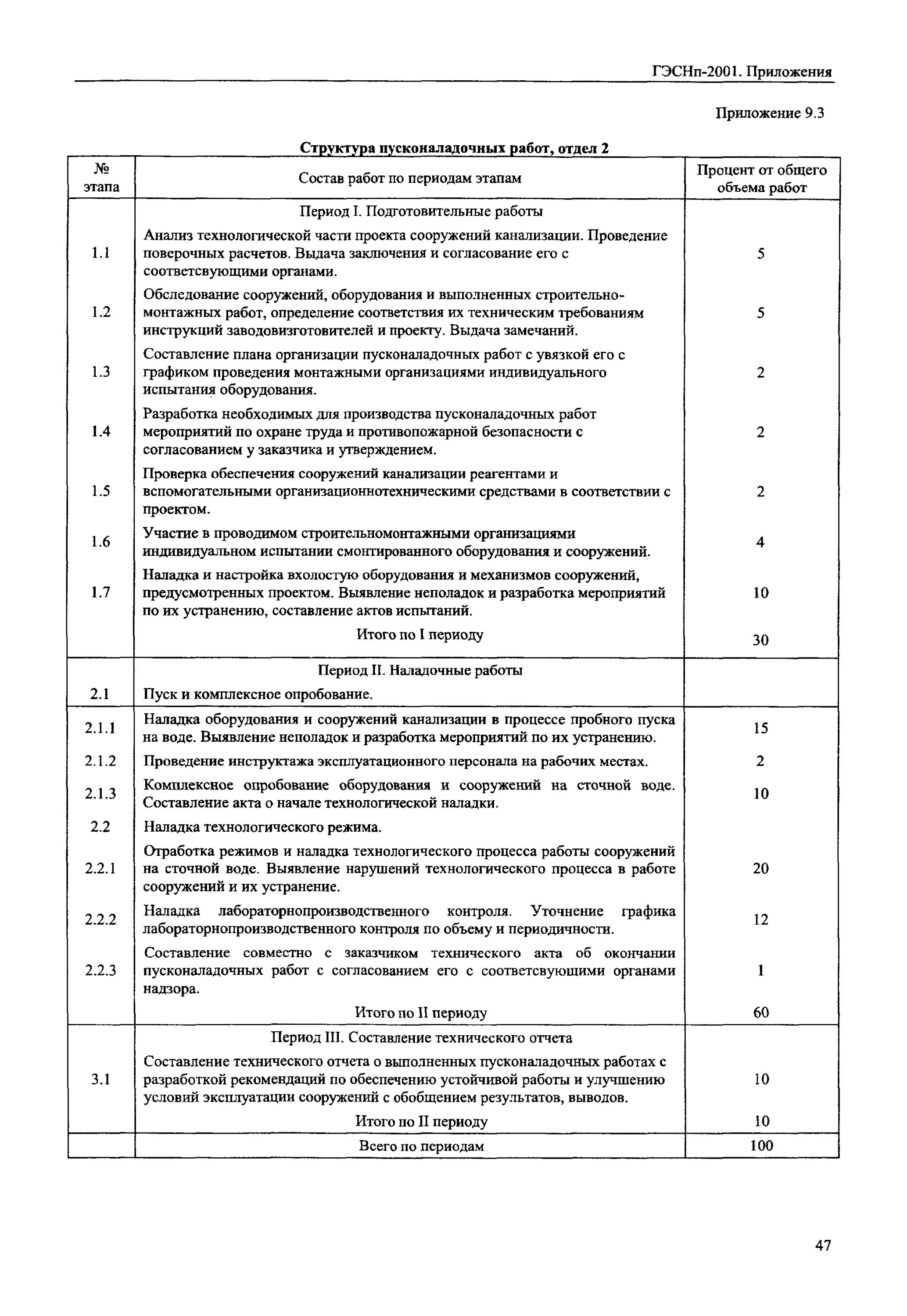 Сдача приемка пусконаладочных работ. Ведомость объемов пусконаладочный работ котельной. ведомость пусконаладочных работ по видеонаблюдению. сколько пусконаладочных работ. основные этапы пусконаладочных работ.