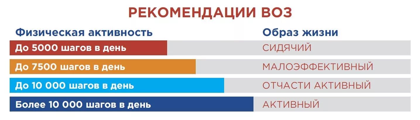 Сколько человек в день должен делать шагов. Рекомендации по физ активности воз. Рекомендации воз по физической активности для здоровья. Рекомендации воз по количеству шагов. Нормы воз по физической активности.