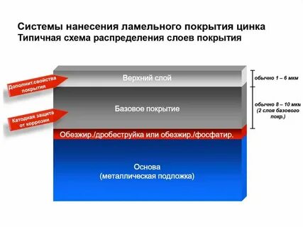 Цинк ламельное