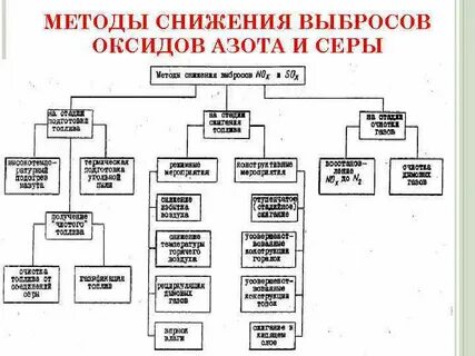 Методы снижения концентрации