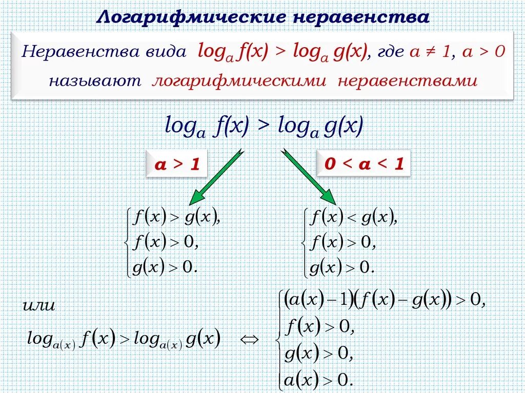 Как решать неравенства с логарифмами. Логарифмические неравенства примеры с решением. Правило решения логарифмических неравенств. Решение логарифмических неравенств по определению логарифма. Любых 10 неравенств