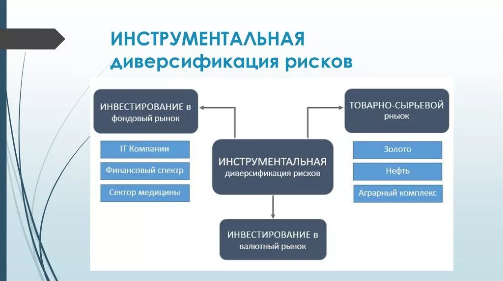 Управление рисками диверсификация. Диверсификация рисков. Инструменты для диверсификации рисков. Риски по возможности диверсификации. Диверсификация инвестиционных рисков.
