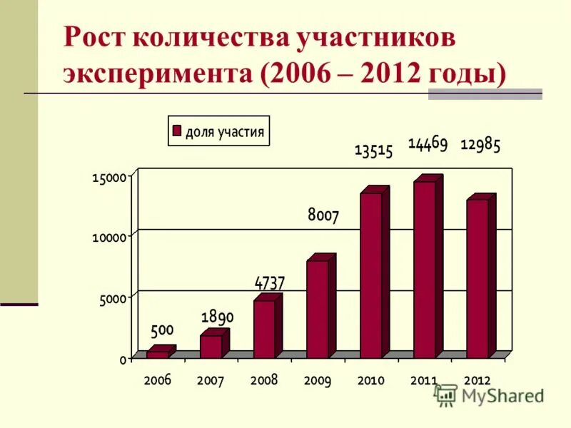 Сколько ростовов в россии