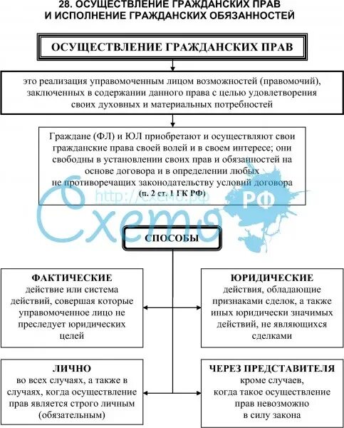 Схема осуществление гражданских прав и обязанностей