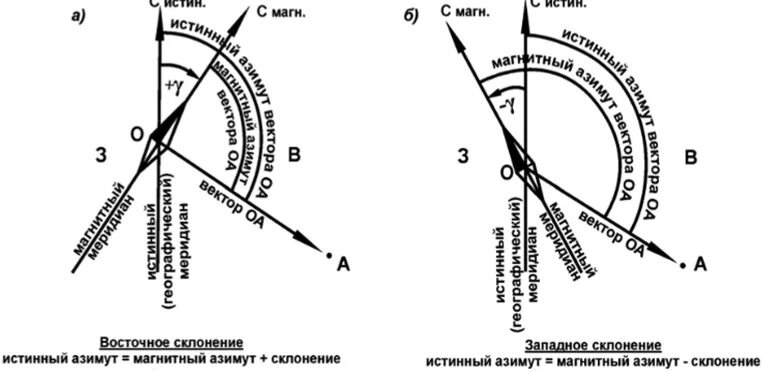 Магнитный азимут склонение