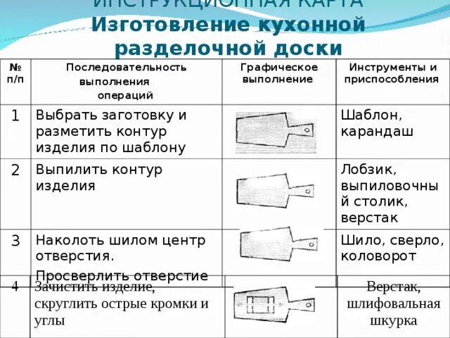 Технологическая карта разделочной доски 5 класс технология. Технологическая карта по изготовлению. Последовательность изготовления разделочной доски. Составить технологическую карту изготовления изделия. Назовите правильную последовательность выполнения работы