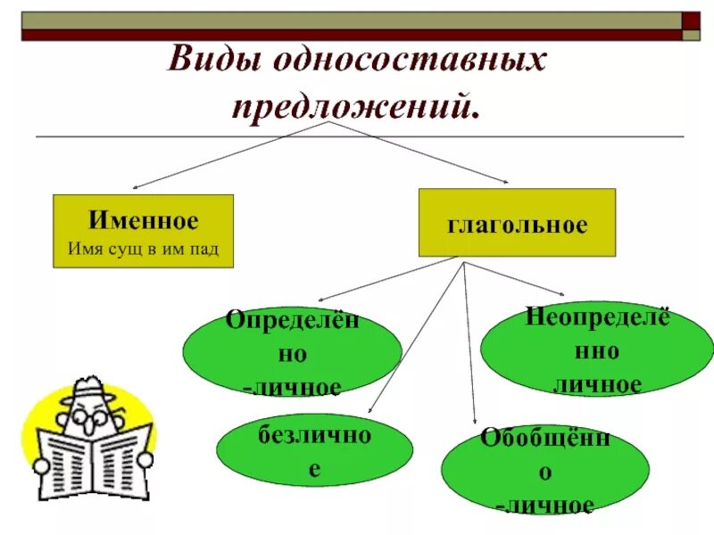 Определи тип односоставного предложения отдай. Глагольные и именные Односоставные предложения. Виды односоставных предложений. Типы односоставных предложений именные и глагольные. Типы глагольных односоставных предложений.