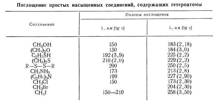 Электронные спектры поглощения органических соединений. Поглощение готовых органических веществ. Таблица уф спектров органических соединений. Полосы поглощения основных классов органических соединений. Минеральное питание растений 6 класс биология таблица.