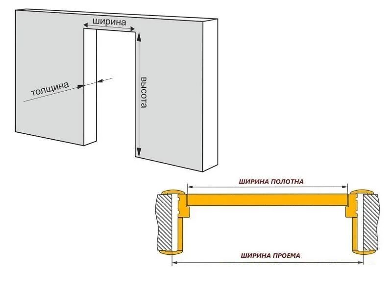 Стандартный размер проема двери 80 см ширина. Ширина дверного проема для двери 80 для металлической двери. Высота дверного проема входной двери стандарт. Высота строительного проема для двери.