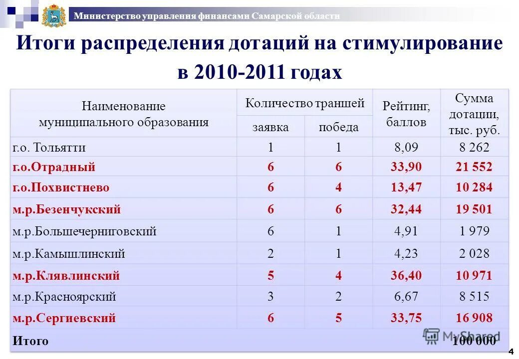 Министерство управления финансами Самарской области. Правило распределение дотаций.