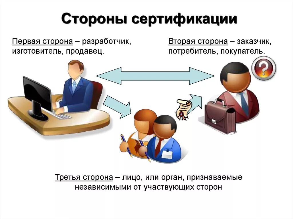 Обсудить услуги. Три стороны сертификации. Стороны сертификации в метрологии. Понятие стандартизация и сертификация. Стандартизация на предприятии.