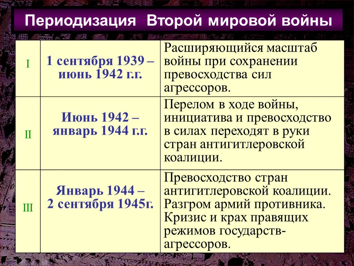 Основные периоды второй мировой войны таблица. Периодизация второго этапа второй мировой войны. Периоды 2 мировой войны таблица. Второй период второй мировой войны кратко таблица.