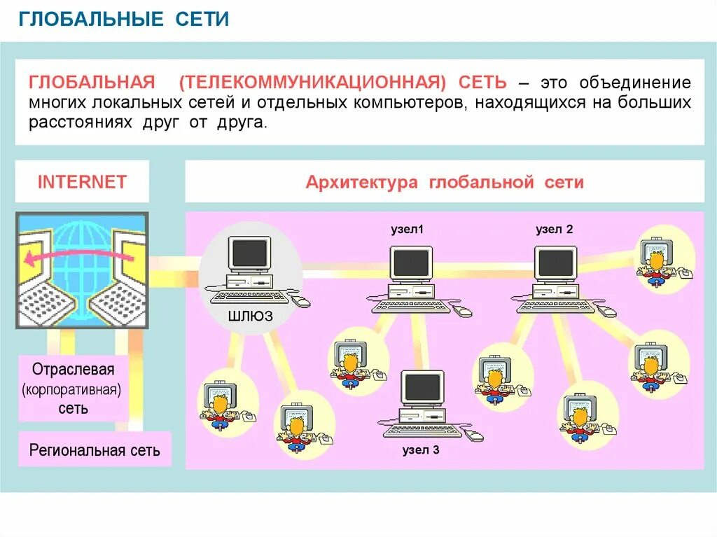 Объединение компьютерной сети. Глобальные компьютерные сети. что такое локальная сеть, глобальная сеть?. архитектура локальных и глобальных сетей. локальные компьютерные сети. региональные компьютерные сети..