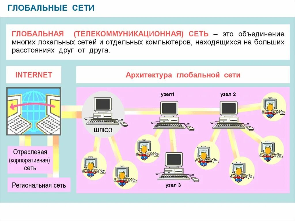 Трафик компьютерных сетей. Компьютерные сети. Глобальная компьютерная сеть. Локальные и глобальные компьютерные сети. Локальные и глобальные комп сети.