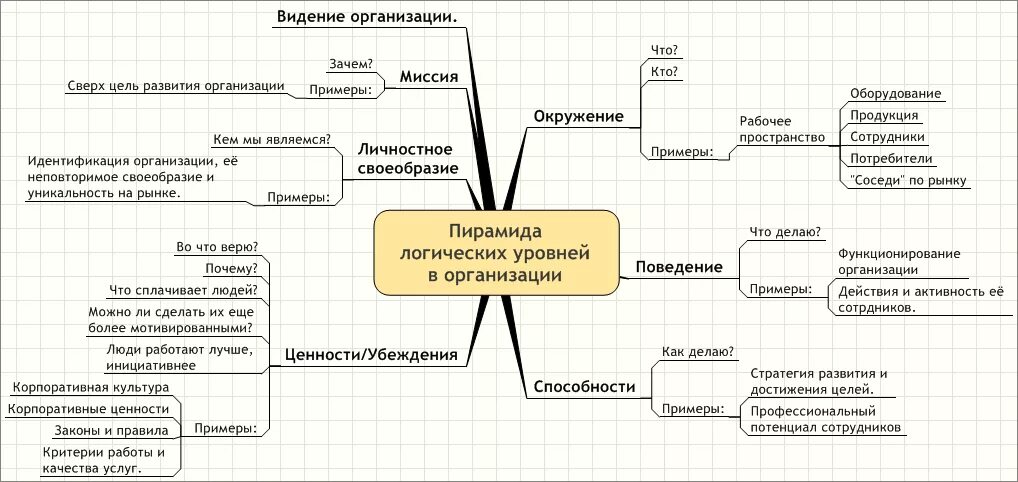 Примеры организованного человека. Пирамиде логических уровней р. Дилтса.. Пирамида Дилтса коучинг. Логические уровни НЛП.