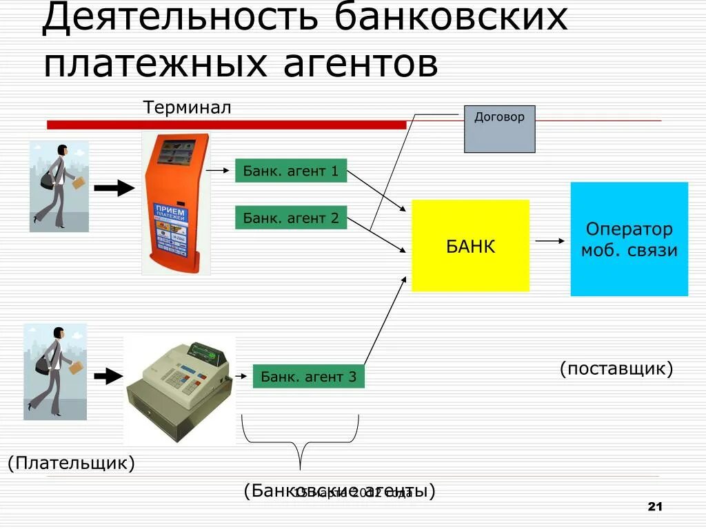 Операции приему платежей. Схема работы банковского платежного агента. Банковский платежный агент пример. Платежный агент схема работы. Банковский платежный агент пример организации.