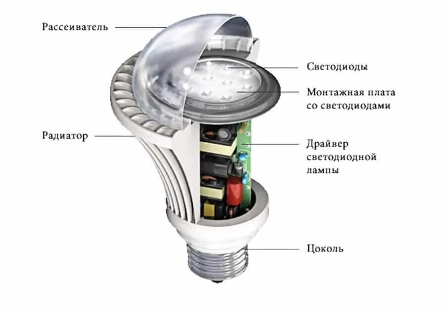 Почему греются светодиодные. Из чего состоит светодиодная лампа с цоколем е27. Конструкция лед лампы. Строение светодиодной лампы схема. Устройство светодиодной лампы на 220 вольт с цоколем е27.