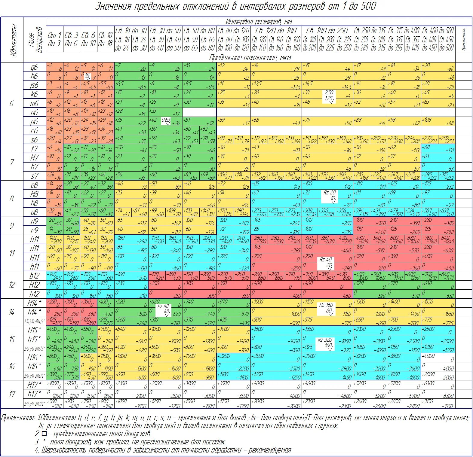 Таблица квалитетов допусков h14. H14 допуск таблица отверстий. Таблица допусков и посадок h14. Таблица допусков и посадок валов и отверстий.