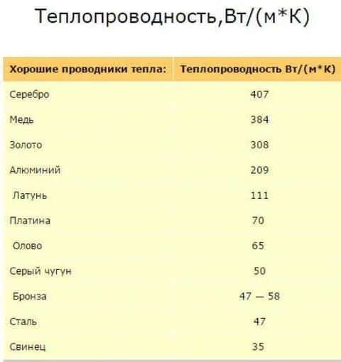 Теплопроводность металлов и сплавов таблица. Коэффициент теплопередачи металлов таблица. Коэффициент теплопроводности чугуна и стали. Сталь коэффициент теплопроводности.