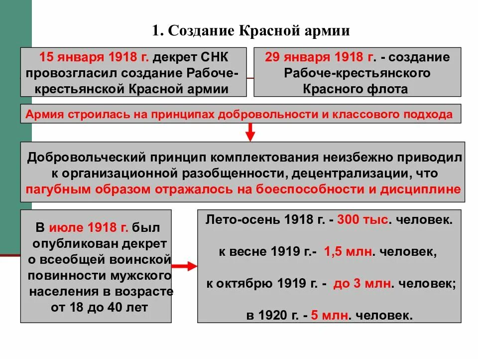 Ркка почему имеет большое значение. Этапы создания красной армии. Причины создания РККА. Создание красной армии в гражданской войне. Причины создания красной армии.