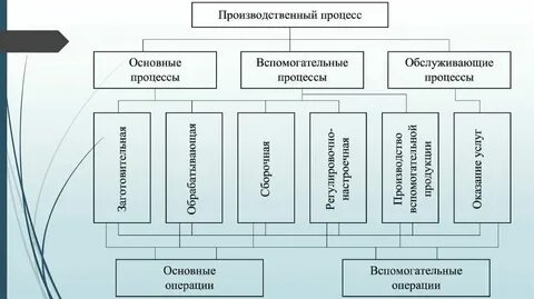 Основные и вспомогательные активы