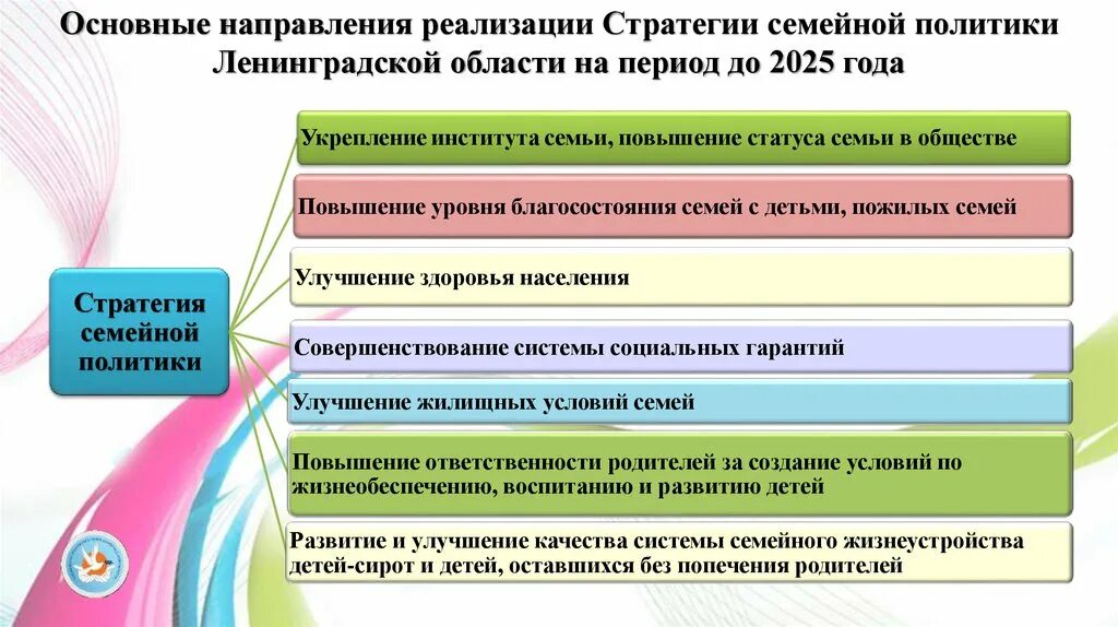 Приоритетным направлением социальной политики государства является. Направления семейной политики. Основные направления семейной политики. Семейная политика направления. Направления гос семейной политики.