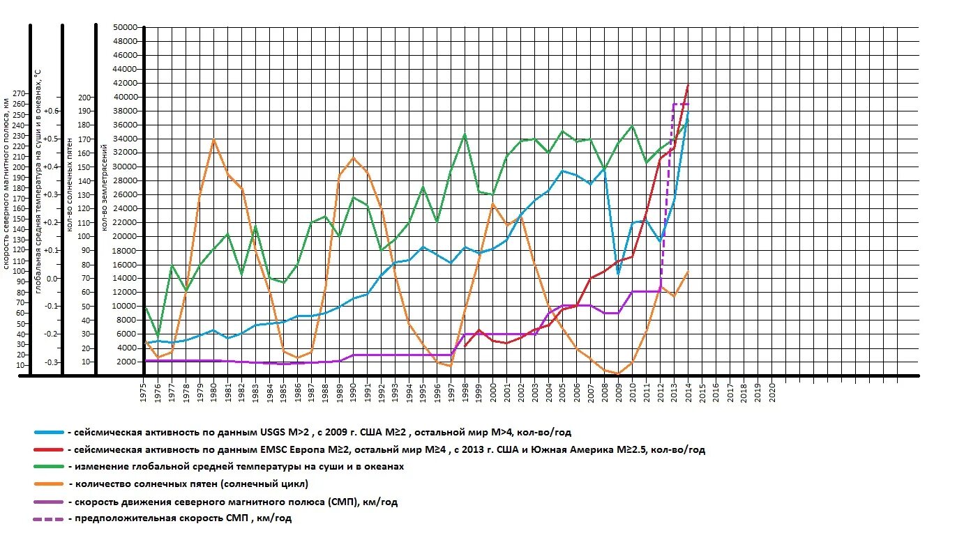 График увеличения землетрясений. Статистика землетрясений в мире за 100 лет. Прогнозирование землетрясений. Статистика землетрясении по россии. Данные по землетрясениям.