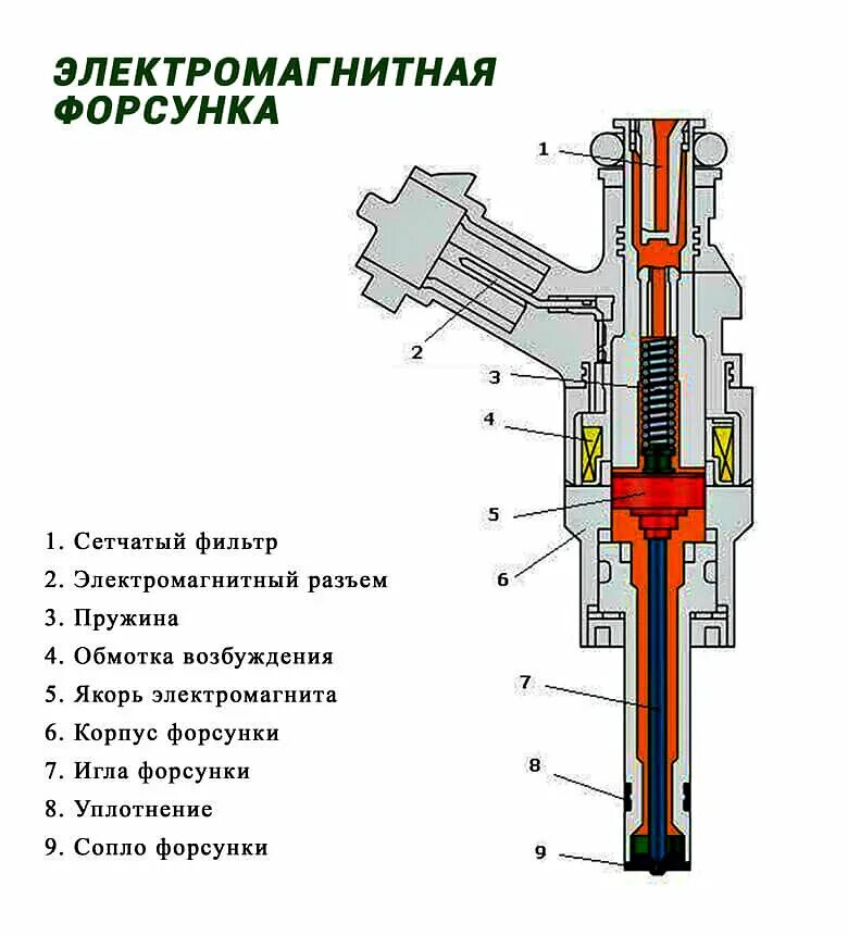 Схема газовой форсунки. Чертеж форсунок гбо 4 поколения. Схема электромагнитной форсунки bosch. Схема газовой форсунки. Чистка газовых форсунок 4 поколения.