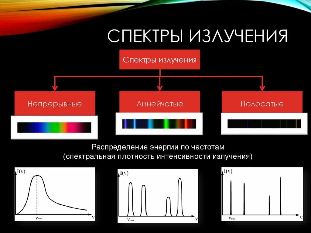 Спектры испускания бывают. Непрерывный спектр излучения. Физика 9 класс линейчатый спектр излучения. Типы оптических спектров испускания. Спектр излучения и спектр испускания.