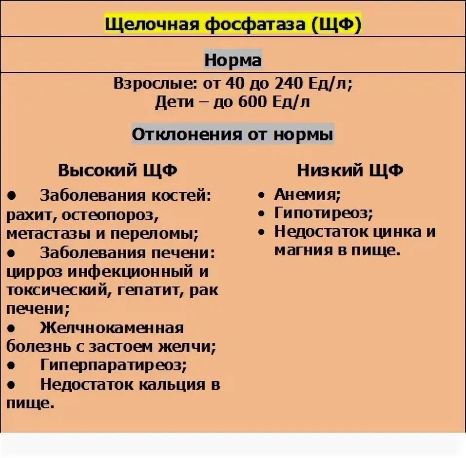 Почему повышена щелочная. Щелочная фосфатаза Норим. Щелочна я фосфотаза норма. Снижение щелочной фосфатазы в крови. Щелочная фостофаща норма.