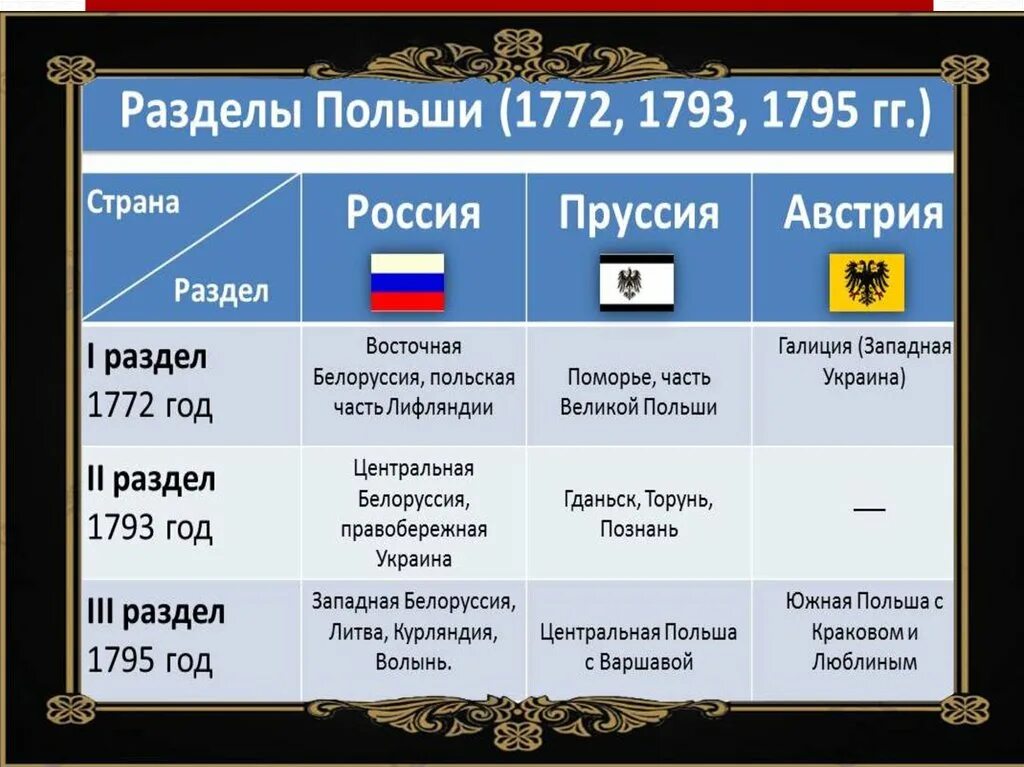 1795 г россия. Разделы Польши 1772 1793 1795 участники. Таблица Россия Пруссия Австрия 1772 1793 1795. Россия Австрия Пруссия 1772 год. Разделы речи Посполитой 1772 1793 1795 таблица.