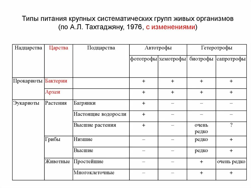 Типы питания. Виды питания живых организмов. Типы питания туристов. NB gbnfybz.