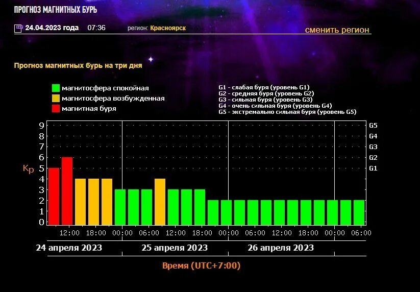 Магнитные бури сегодня 3 апреля 2024