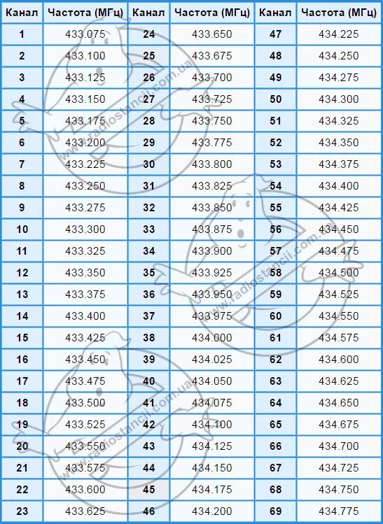 На какой частоте культура. Частоты LPD И PMR таблица. Частотная сетка 433 МГЦ. Каналы 433 МГЦ таблица. Частоты рации 433 125.