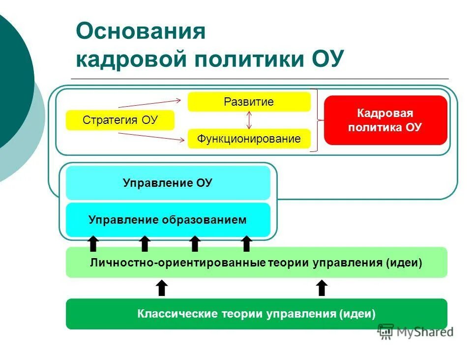 Формирование и функционирование систем управления. Формирование и функционирование систем управления. Этапы формирования смк. Принципы управления материальными ресурсами. Этапы построения системы менеджмента качества.