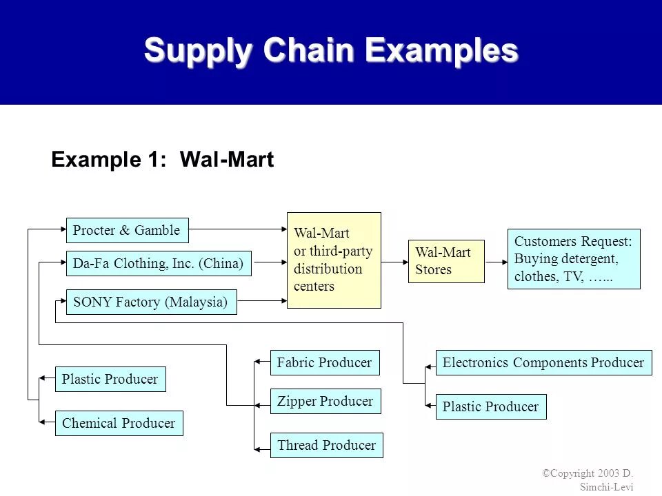 Supply перевод на русский. Walmart Supply Chain. Supply Chain Management Walmart. Supply примеры. Supply Chain пример.