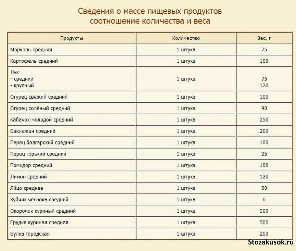 Что в начале года весит 200 грамм. Таблица массы и меры продуктов. Вес продуктов. Средний вес овощей. Ср таблица среднего веса овощей.