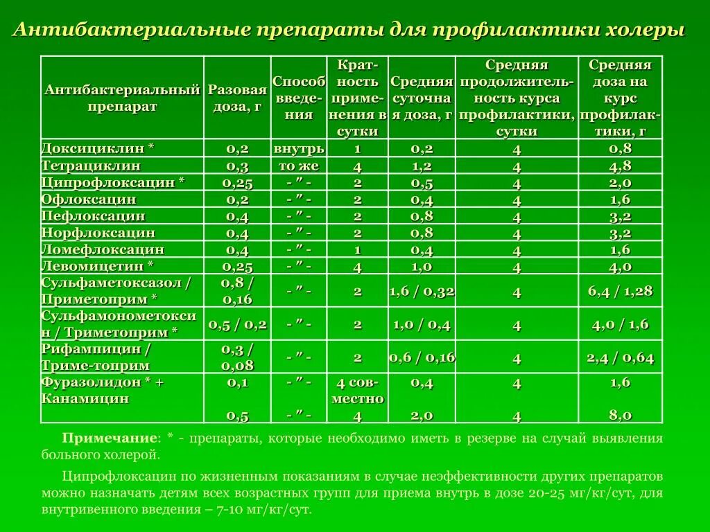 Профилактика группа препарата. Антибактериальные препараты. Антибиотики от холеры. Антибиотики при холере у детей. Холера какие антибиотики.